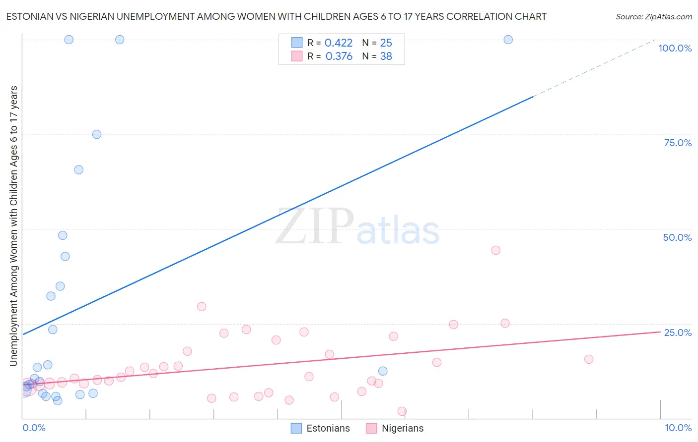 Estonian vs Nigerian Unemployment Among Women with Children Ages 6 to 17 years