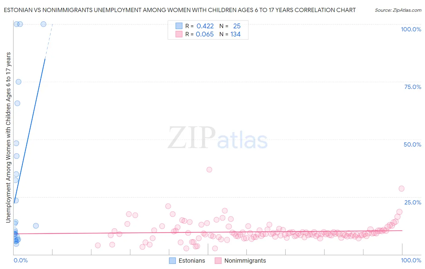 Estonian vs Nonimmigrants Unemployment Among Women with Children Ages 6 to 17 years