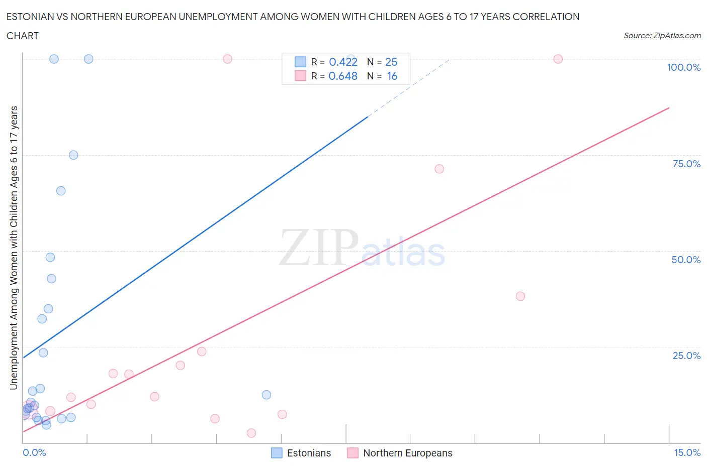 Estonian vs Northern European Unemployment Among Women with Children Ages 6 to 17 years