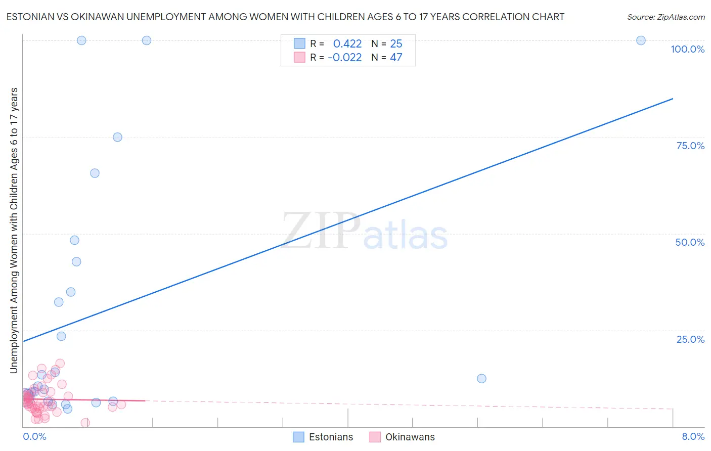 Estonian vs Okinawan Unemployment Among Women with Children Ages 6 to 17 years