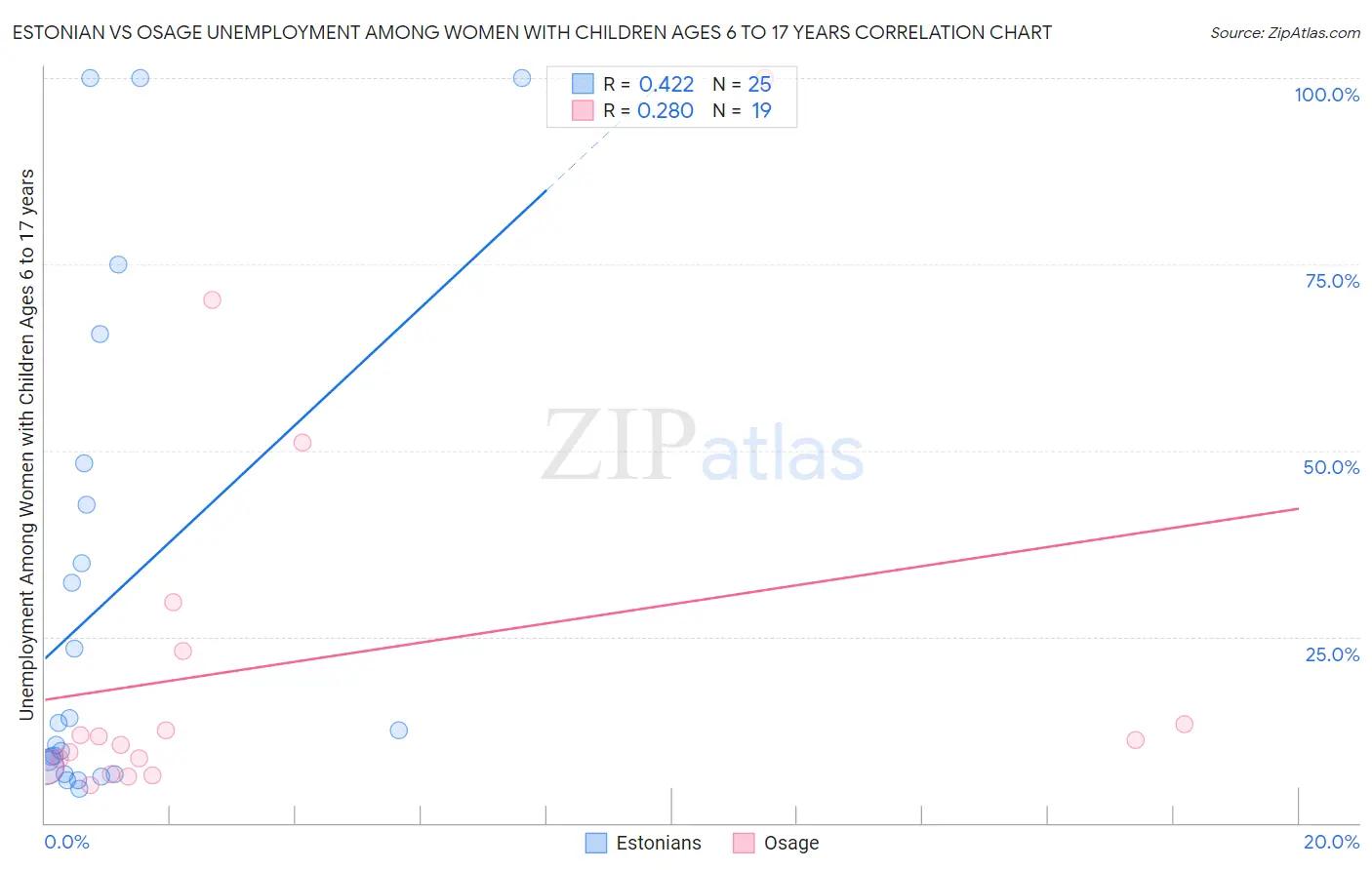 Estonian vs Osage Unemployment Among Women with Children Ages 6 to 17 years