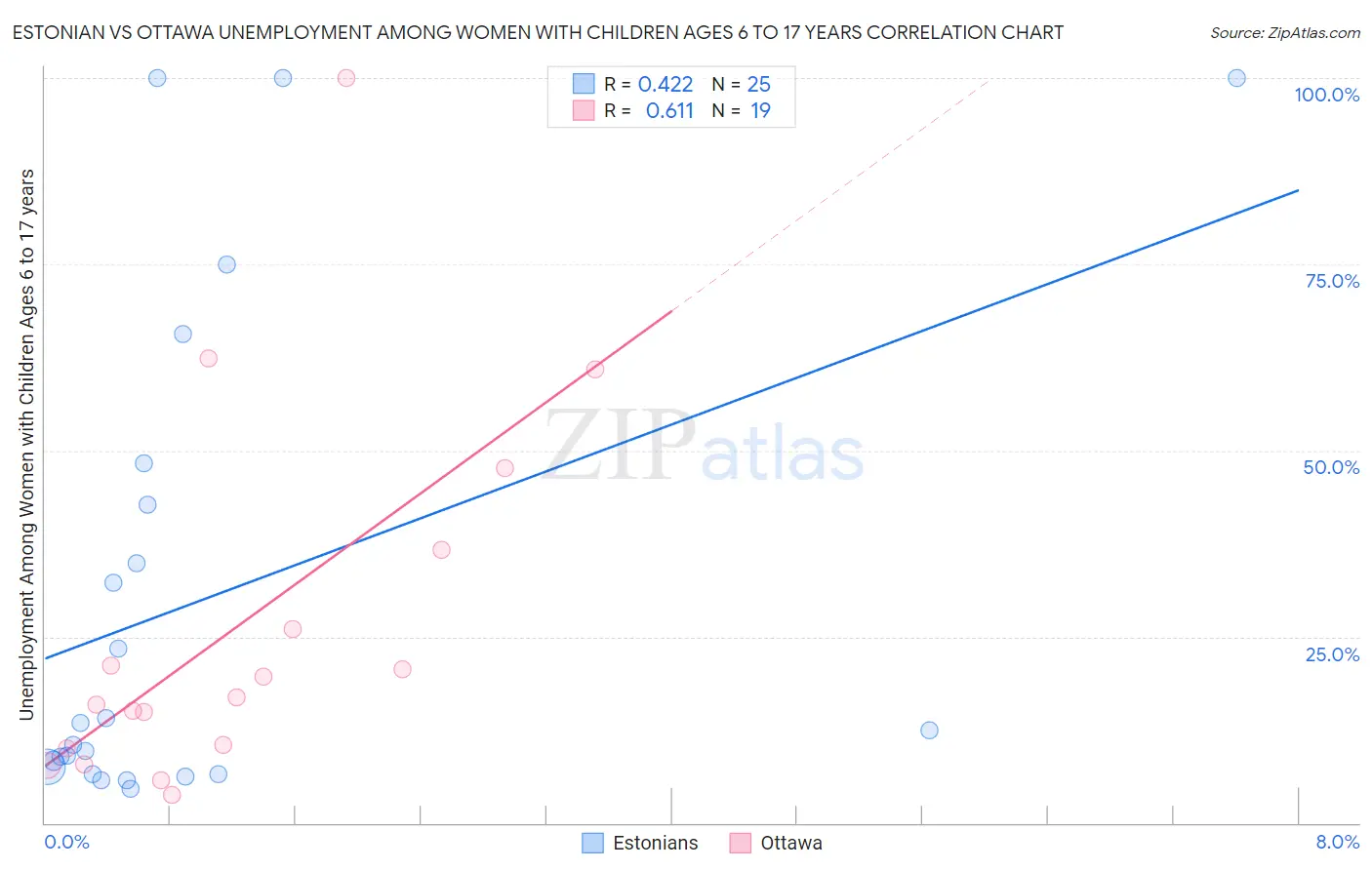 Estonian vs Ottawa Unemployment Among Women with Children Ages 6 to 17 years