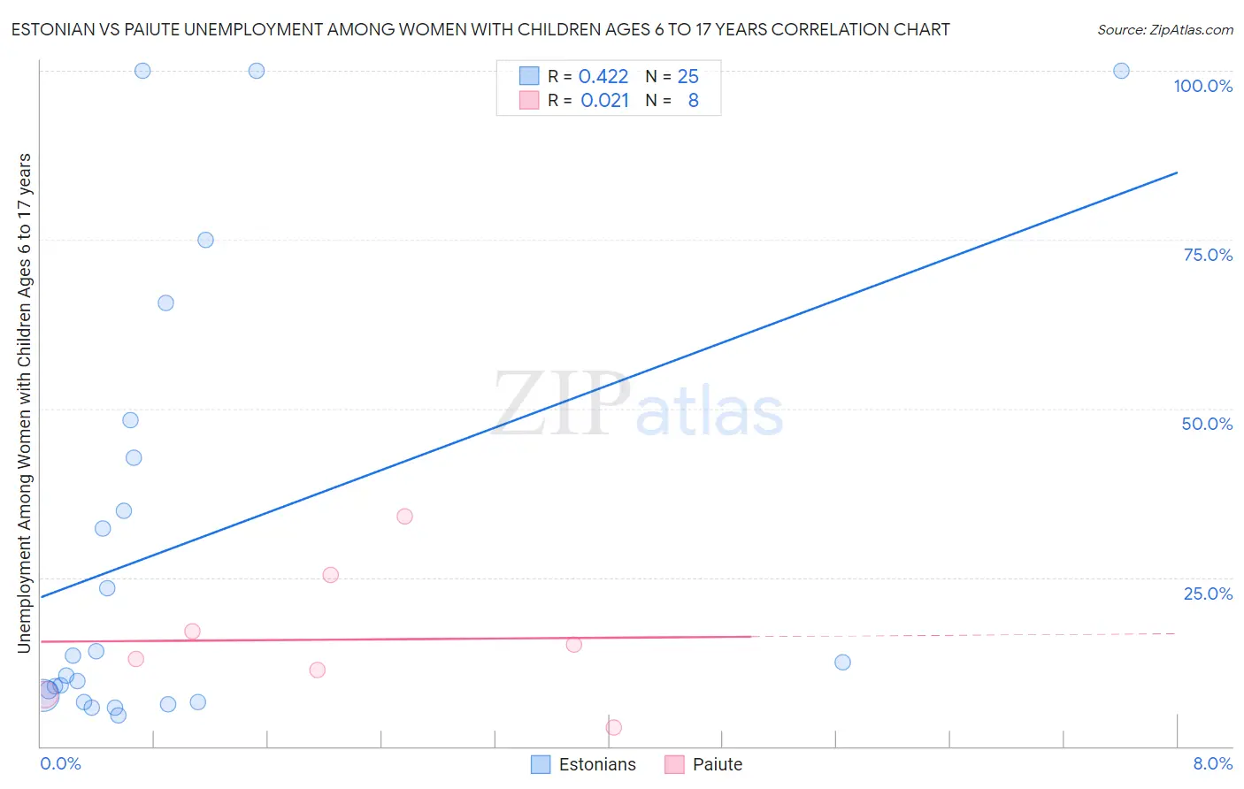 Estonian vs Paiute Unemployment Among Women with Children Ages 6 to 17 years