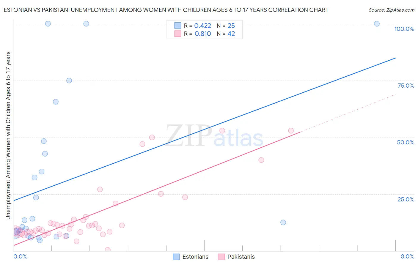 Estonian vs Pakistani Unemployment Among Women with Children Ages 6 to 17 years