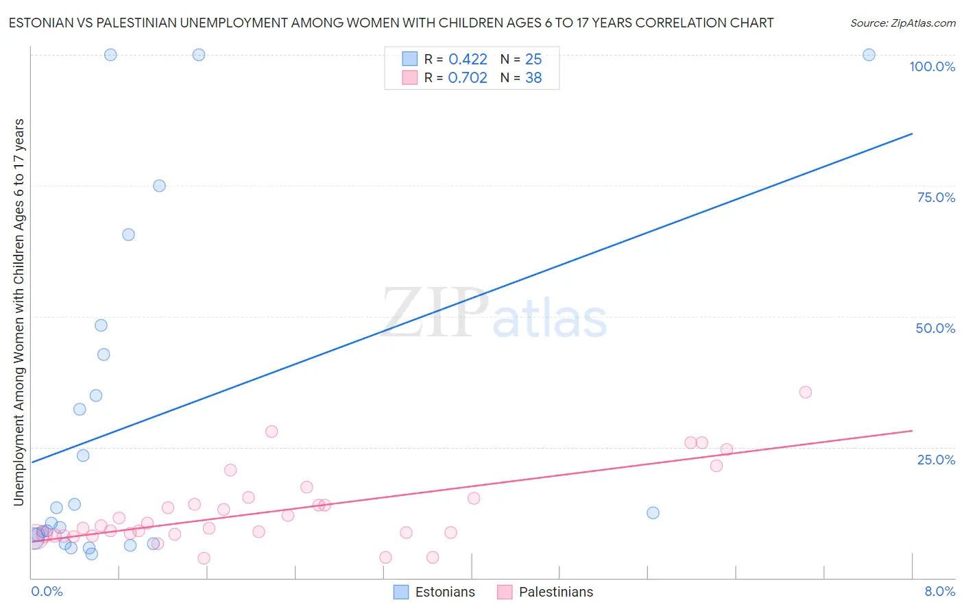Estonian vs Palestinian Unemployment Among Women with Children Ages 6 to 17 years