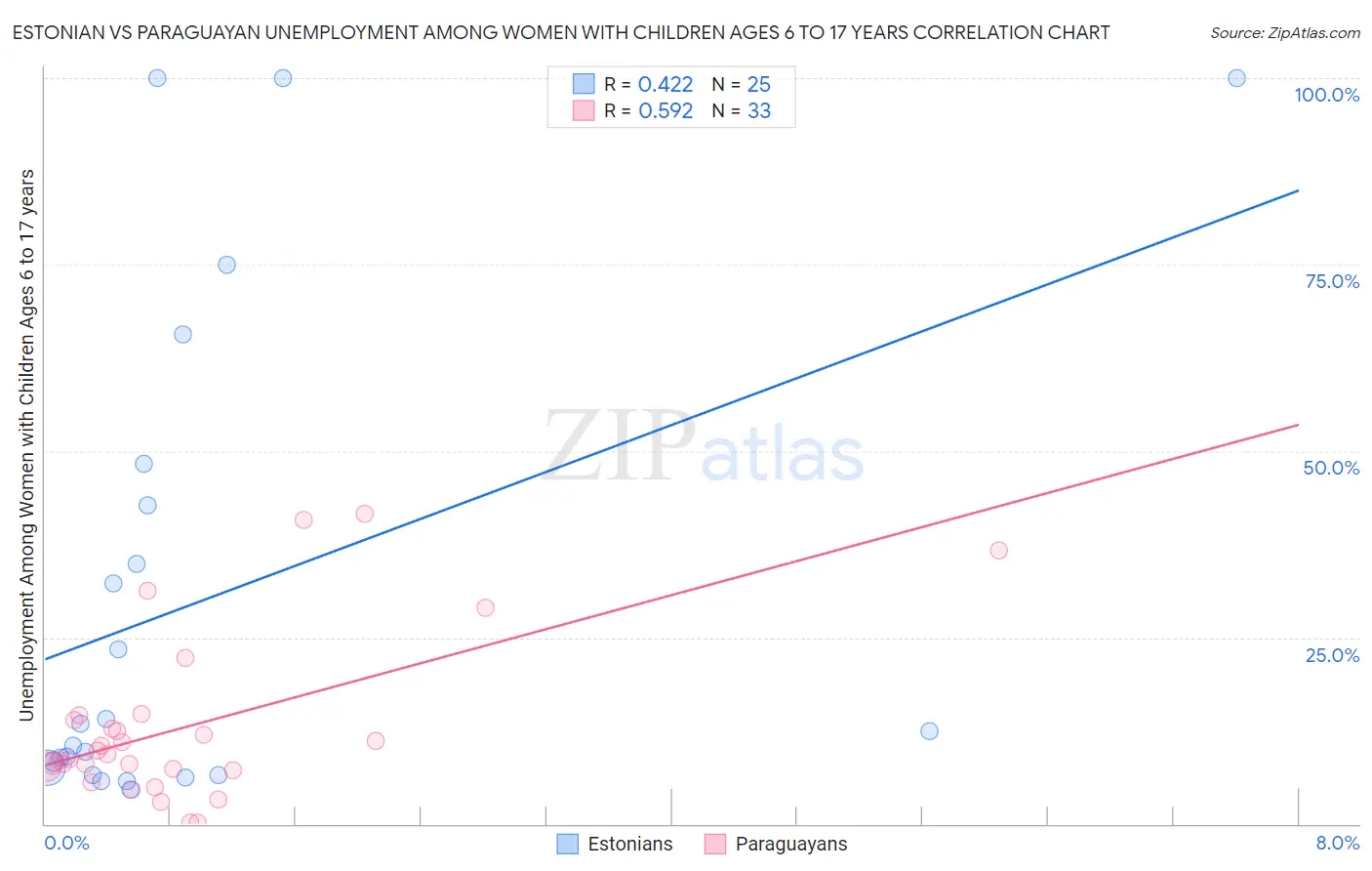 Estonian vs Paraguayan Unemployment Among Women with Children Ages 6 to 17 years