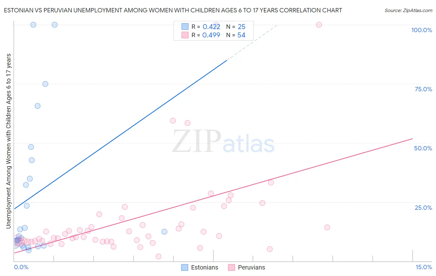 Estonian vs Peruvian Unemployment Among Women with Children Ages 6 to 17 years