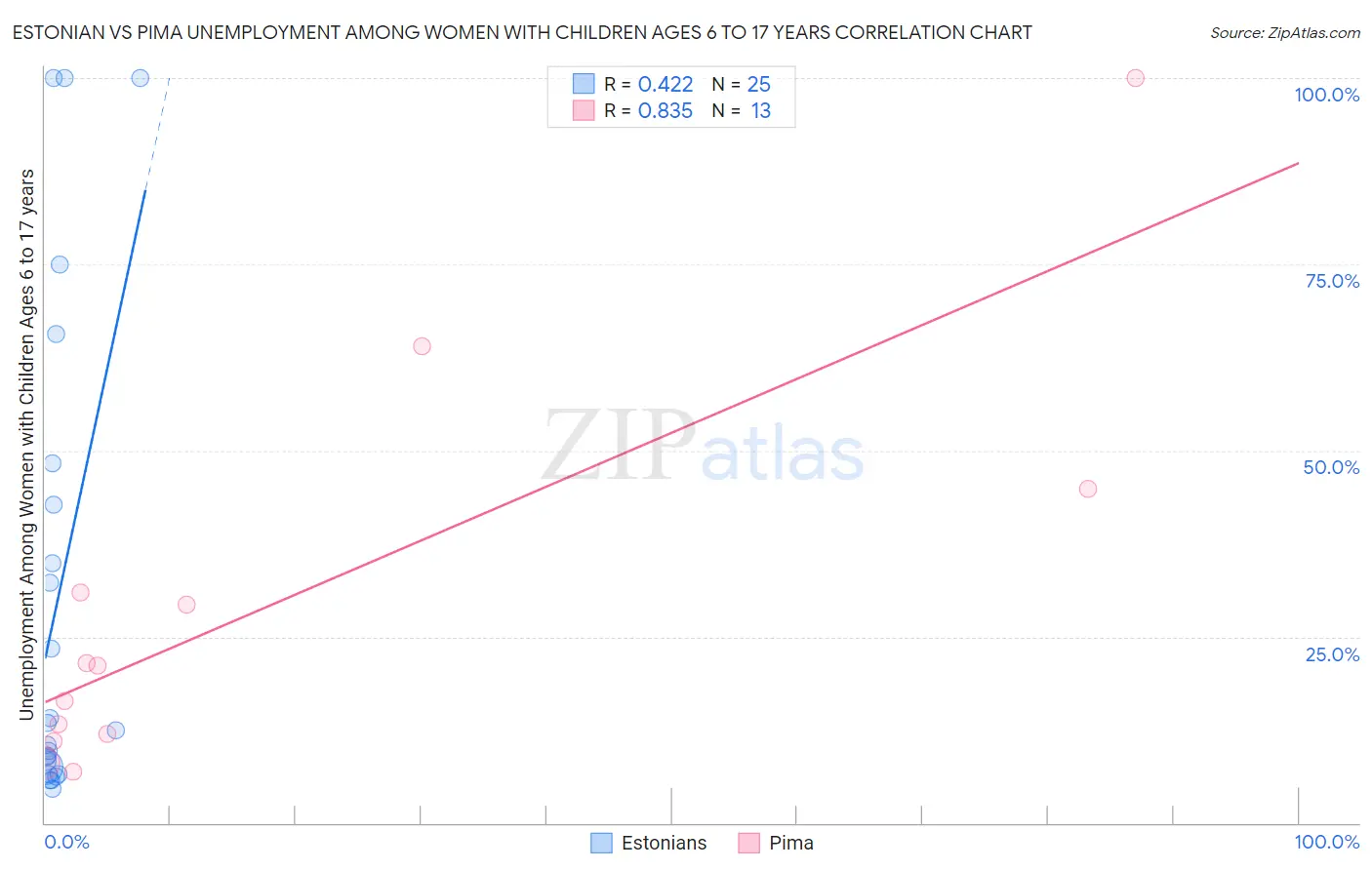 Estonian vs Pima Unemployment Among Women with Children Ages 6 to 17 years