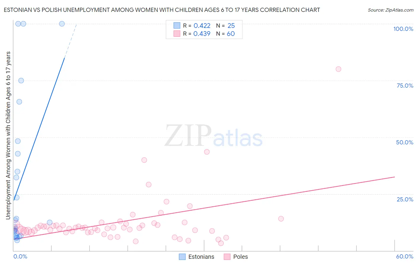 Estonian vs Polish Unemployment Among Women with Children Ages 6 to 17 years