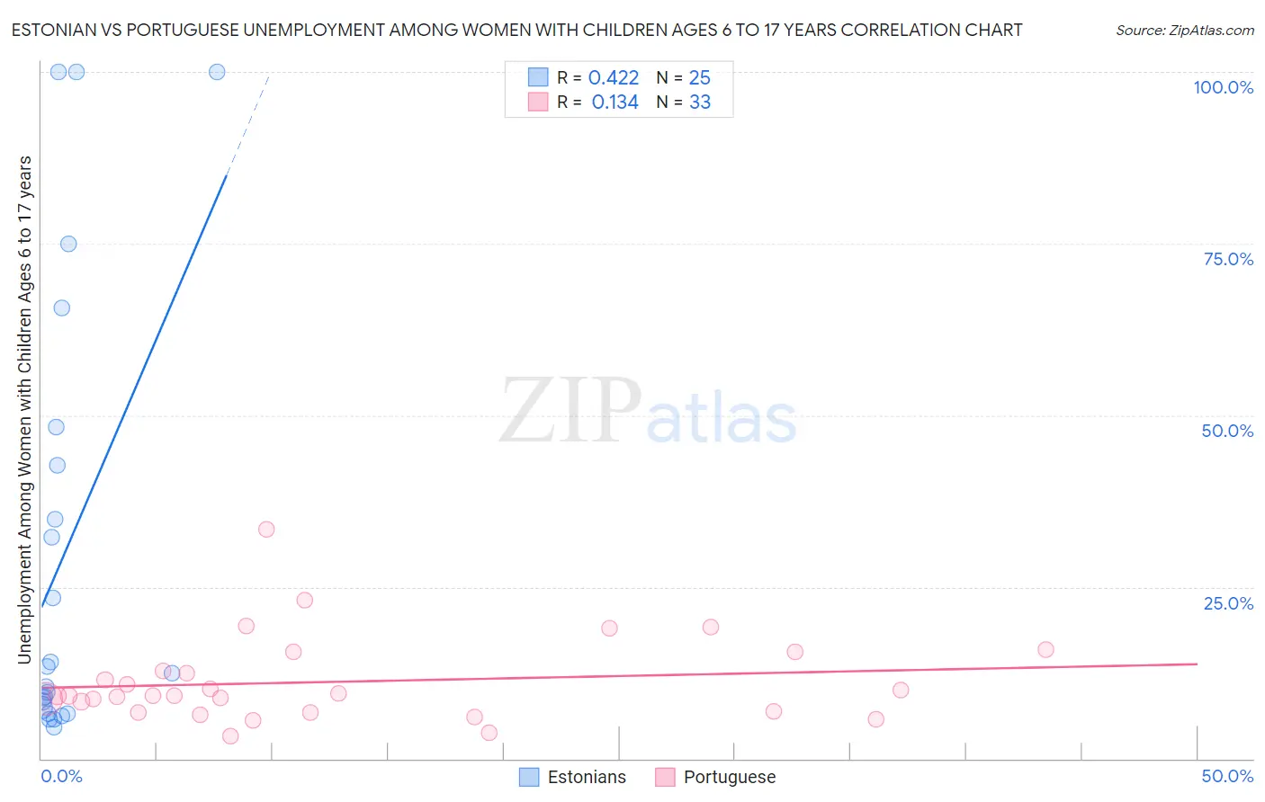 Estonian vs Portuguese Unemployment Among Women with Children Ages 6 to 17 years