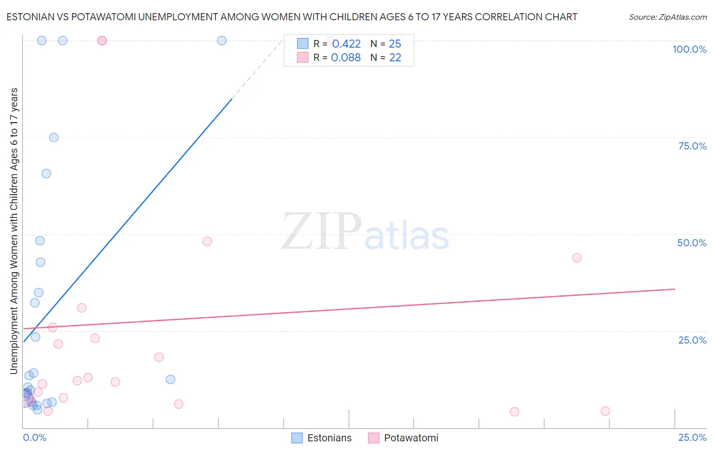 Estonian vs Potawatomi Unemployment Among Women with Children Ages 6 to 17 years