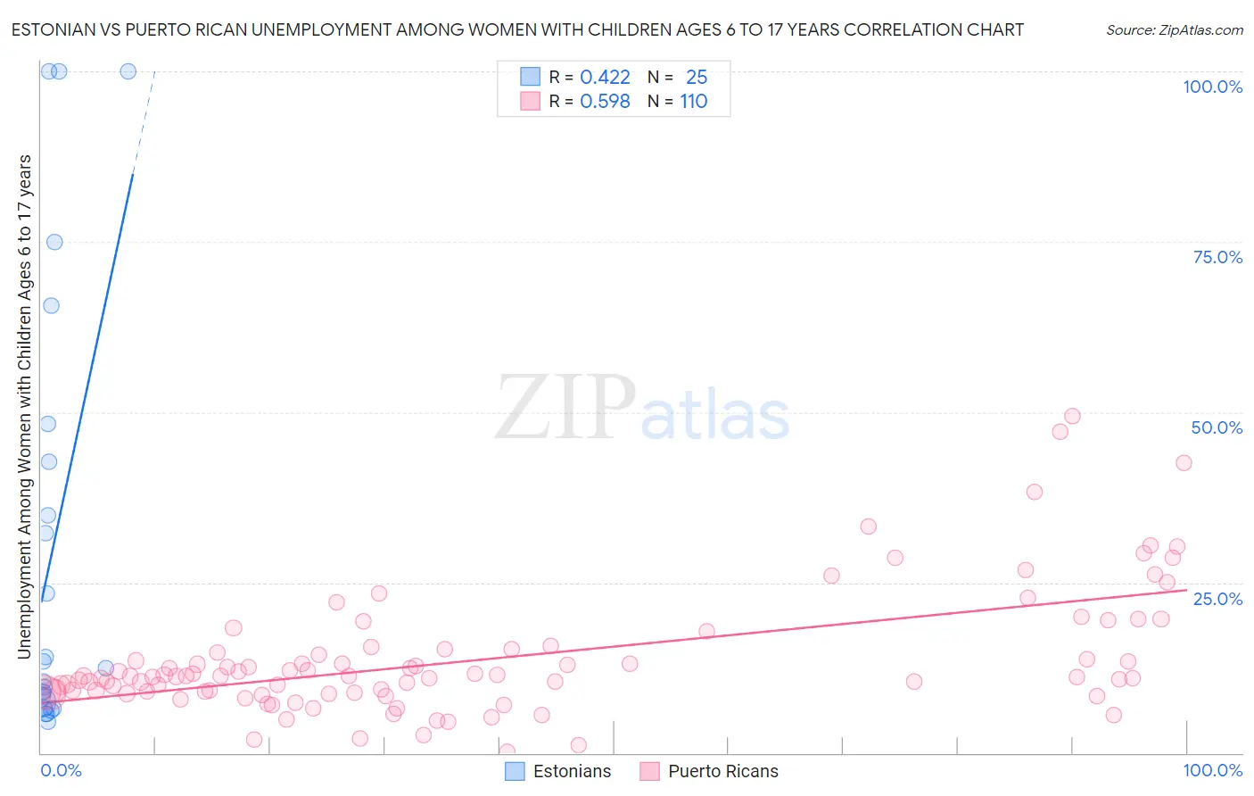 Estonian vs Puerto Rican Unemployment Among Women with Children Ages 6 to 17 years