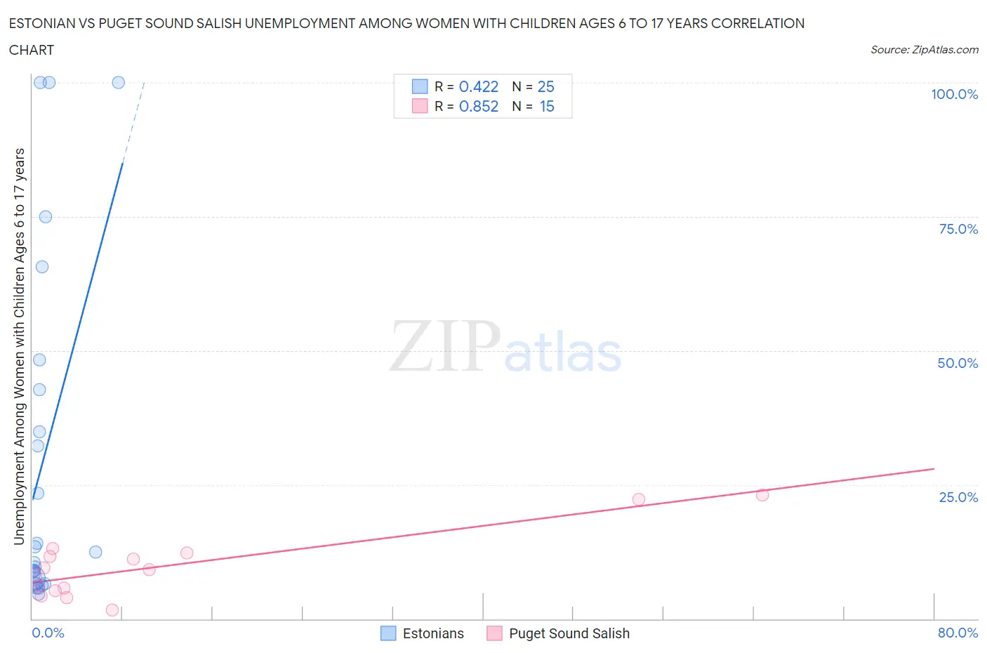 Estonian vs Puget Sound Salish Unemployment Among Women with Children Ages 6 to 17 years