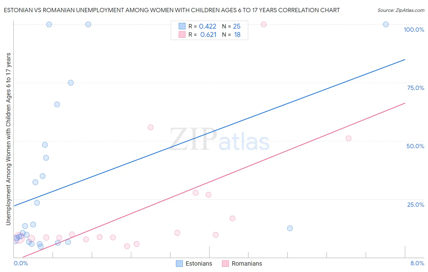 Estonian vs Romanian Unemployment Among Women with Children Ages 6 to 17 years