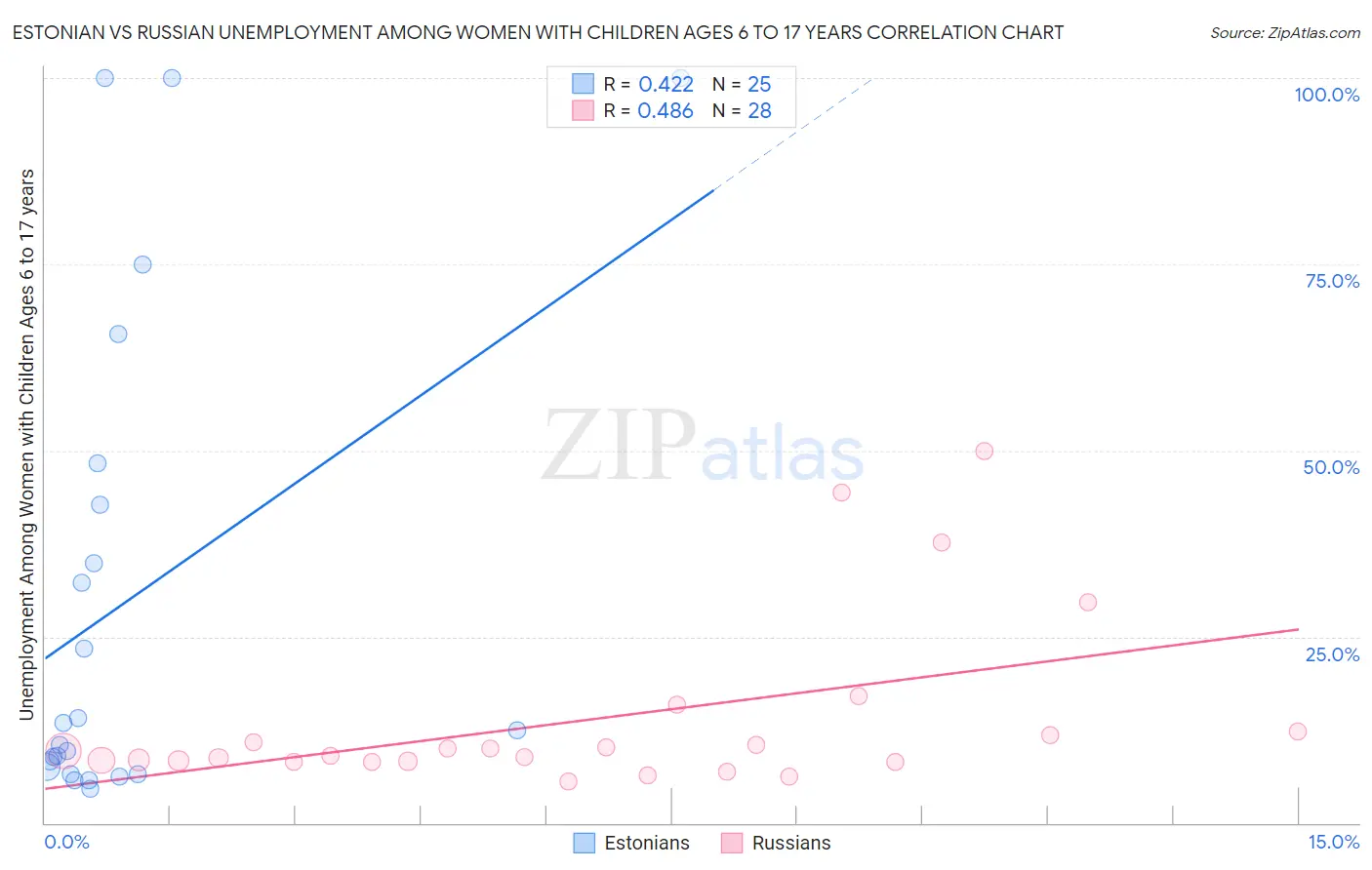 Estonian vs Russian Unemployment Among Women with Children Ages 6 to 17 years