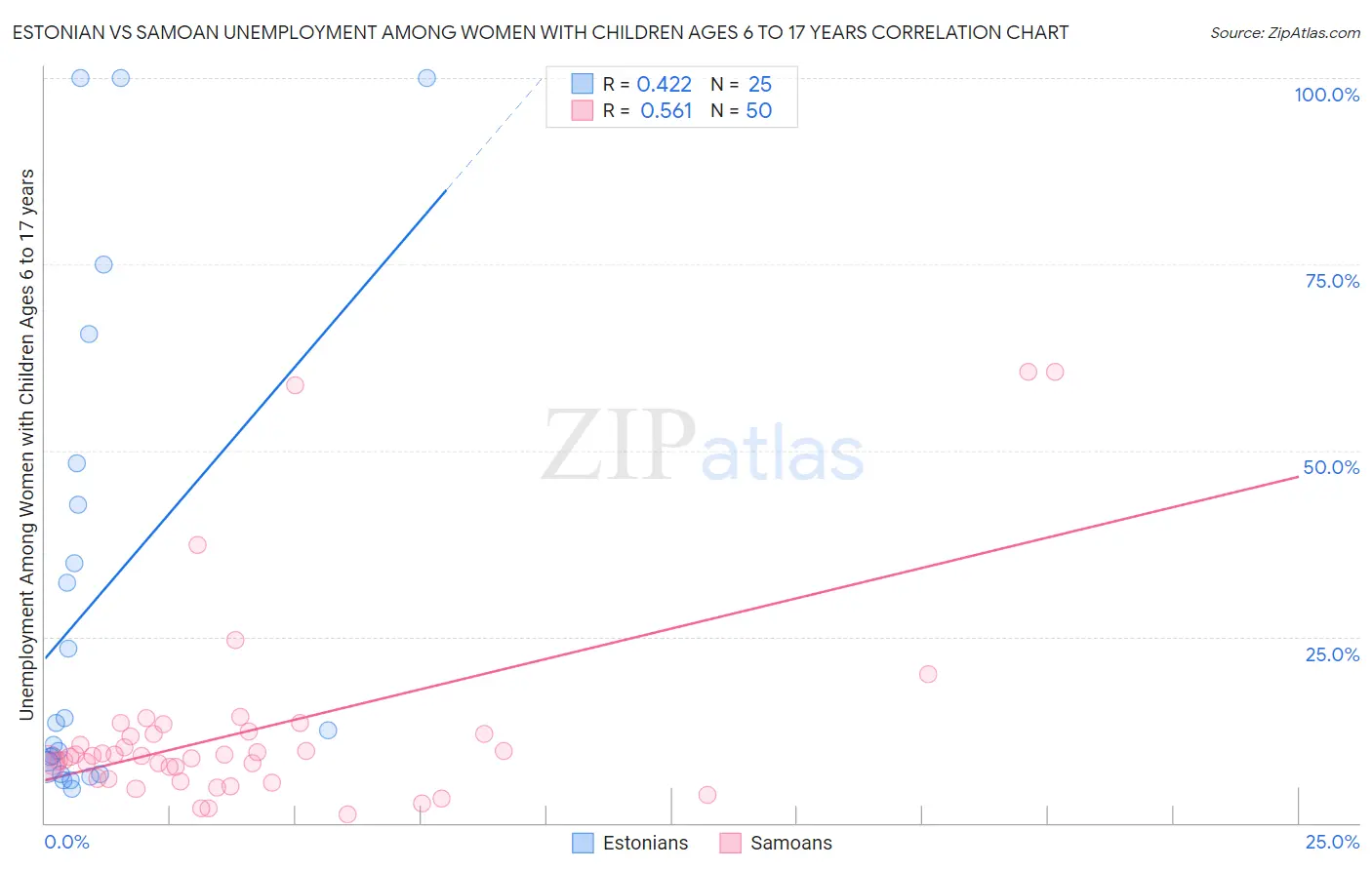 Estonian vs Samoan Unemployment Among Women with Children Ages 6 to 17 years