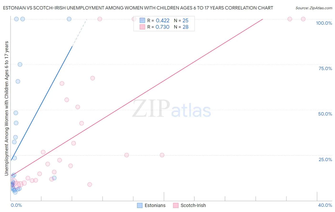 Estonian vs Scotch-Irish Unemployment Among Women with Children Ages 6 to 17 years