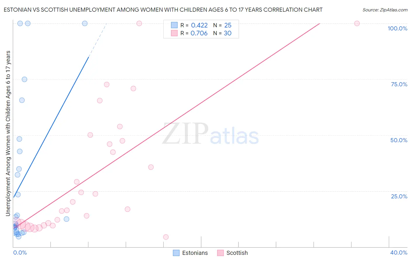 Estonian vs Scottish Unemployment Among Women with Children Ages 6 to 17 years