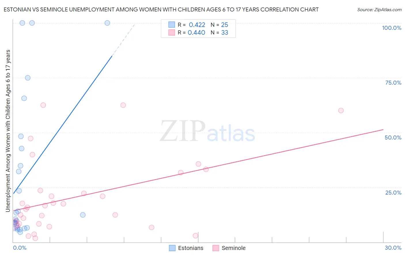 Estonian vs Seminole Unemployment Among Women with Children Ages 6 to 17 years