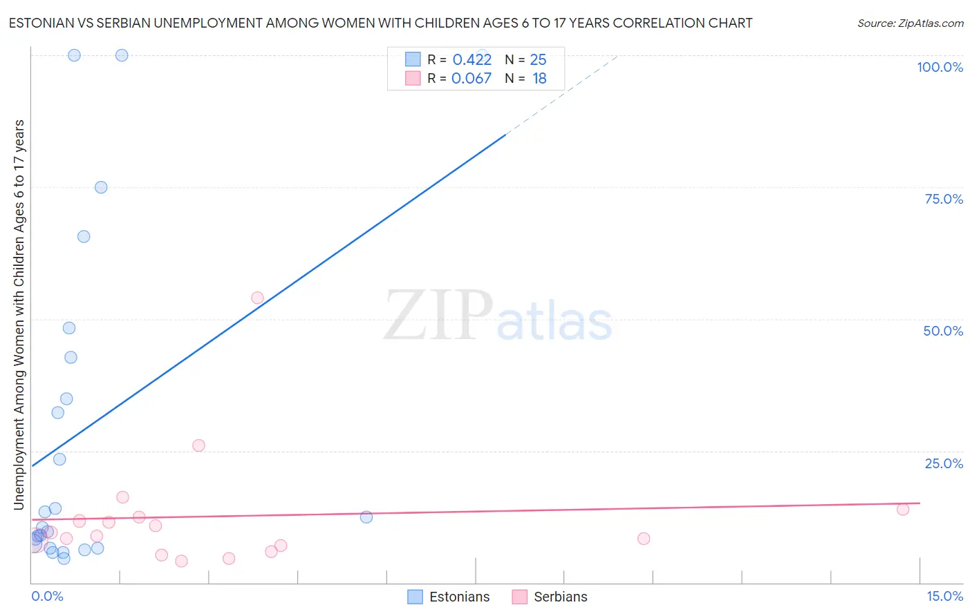 Estonian vs Serbian Unemployment Among Women with Children Ages 6 to 17 years