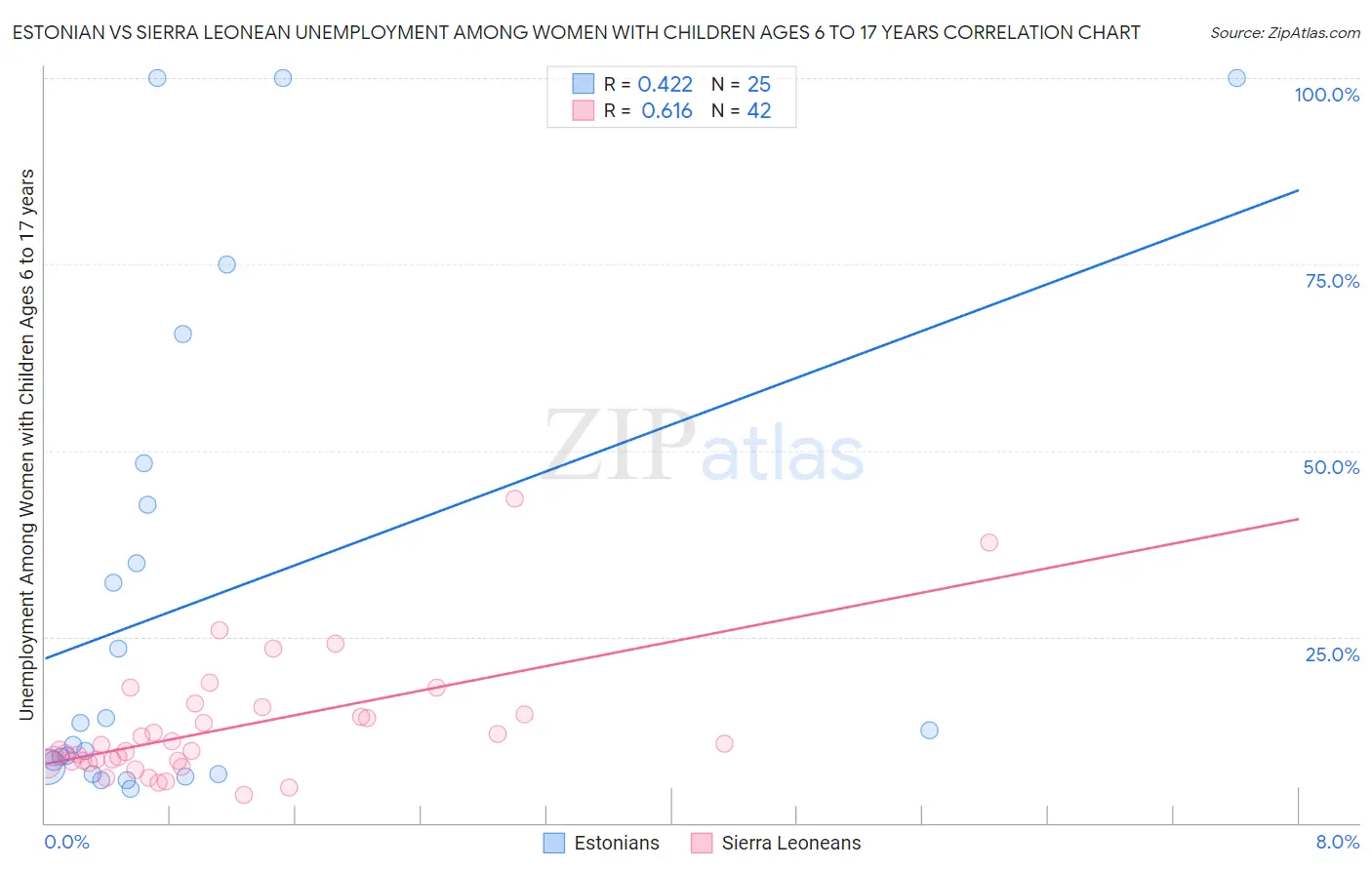 Estonian vs Sierra Leonean Unemployment Among Women with Children Ages 6 to 17 years