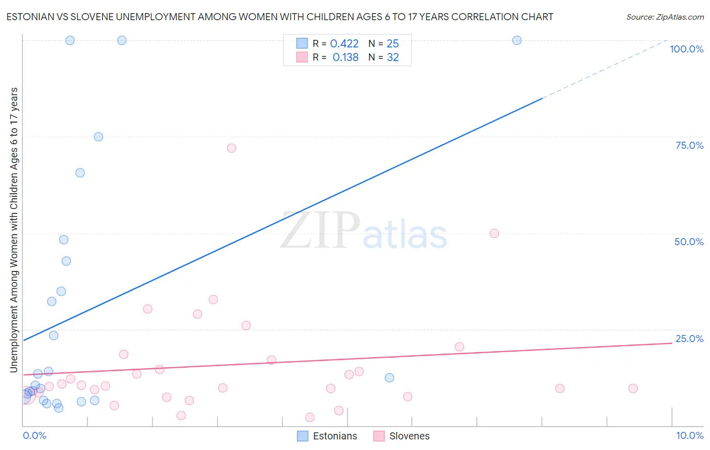Estonian vs Slovene Unemployment Among Women with Children Ages 6 to 17 years