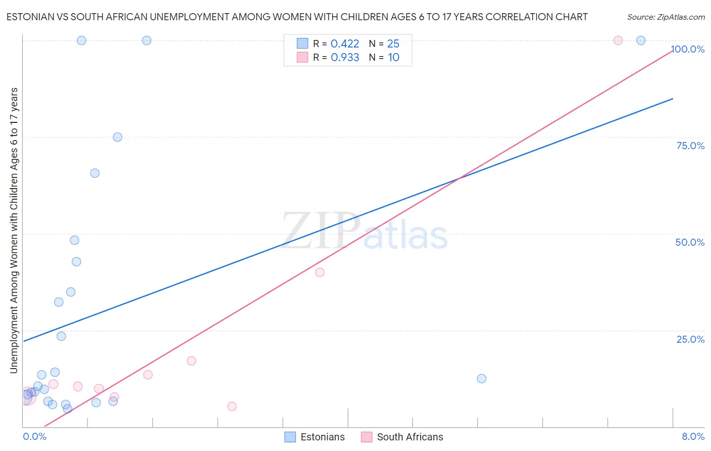 Estonian vs South African Unemployment Among Women with Children Ages 6 to 17 years