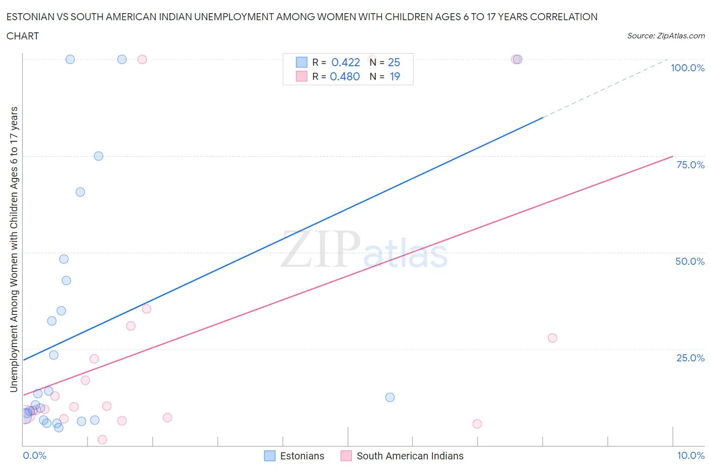 Estonian vs South American Indian Unemployment Among Women with Children Ages 6 to 17 years