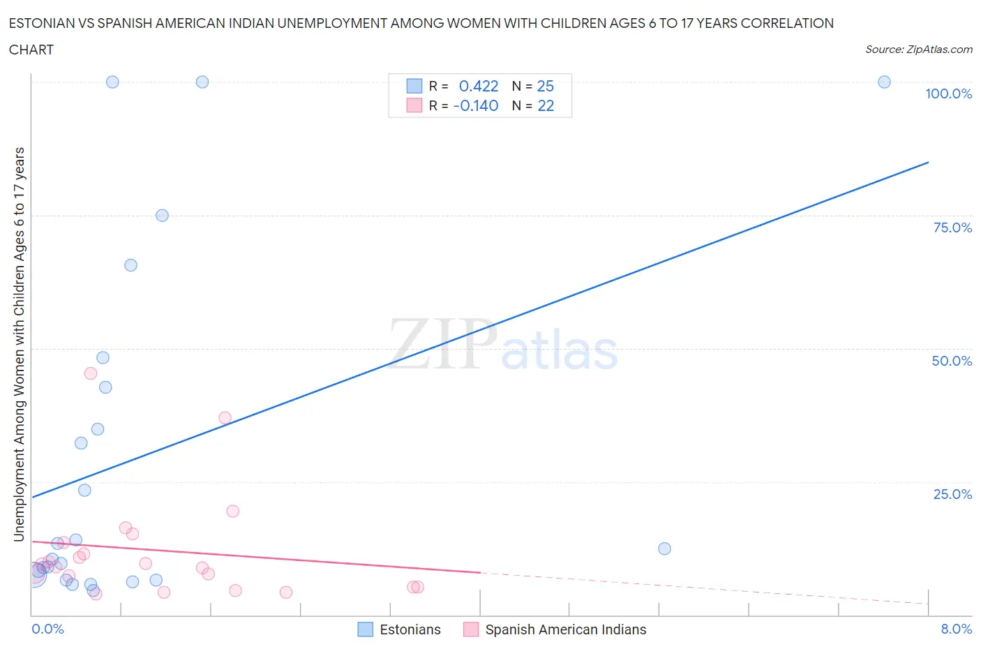 Estonian vs Spanish American Indian Unemployment Among Women with Children Ages 6 to 17 years
