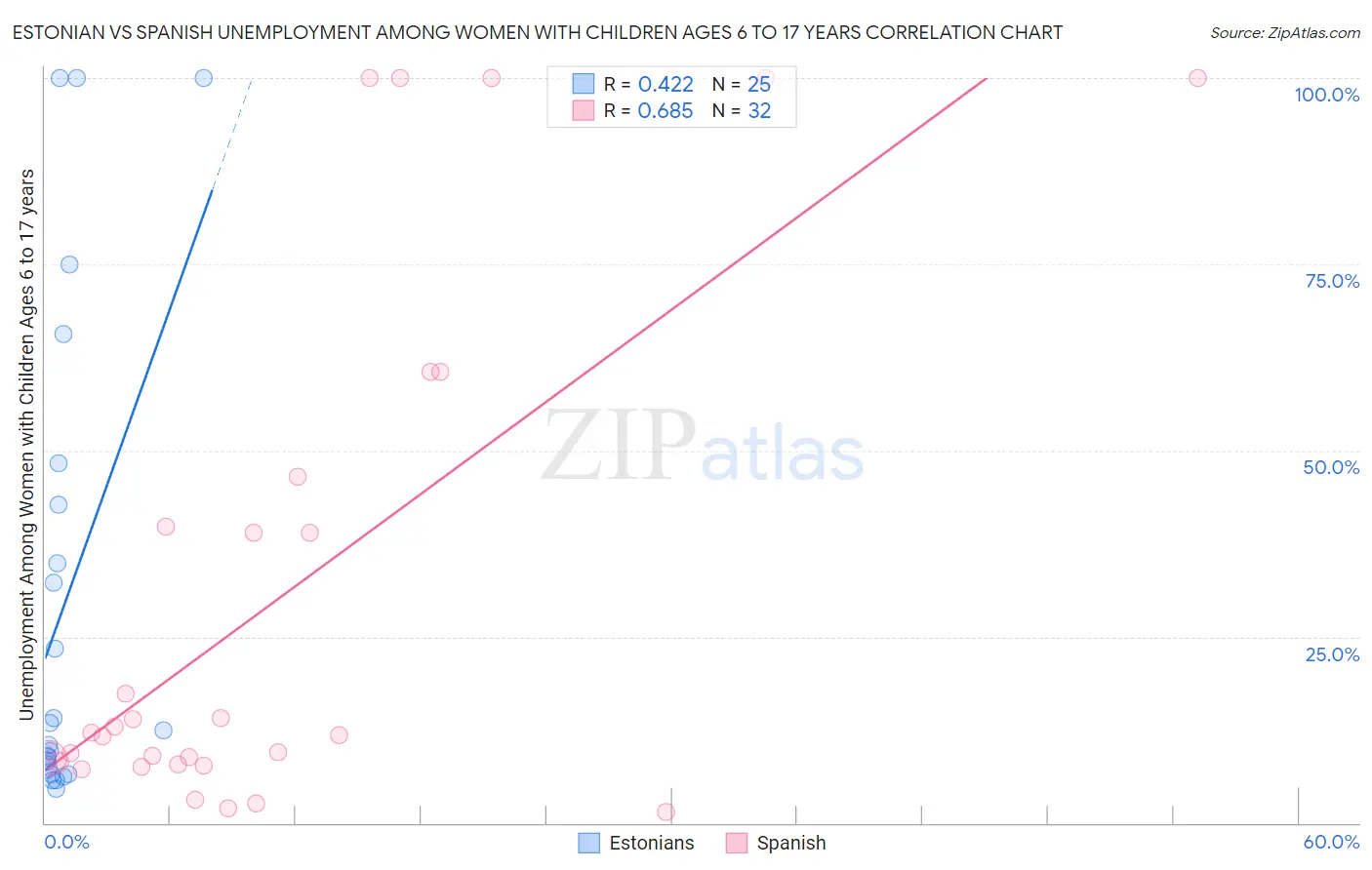 Estonian vs Spanish Unemployment Among Women with Children Ages 6 to 17 years