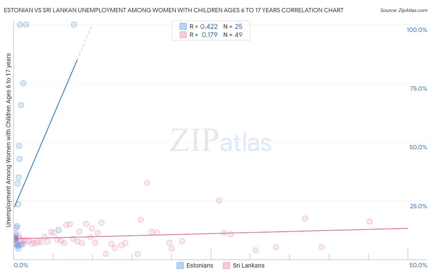 Estonian vs Sri Lankan Unemployment Among Women with Children Ages 6 to 17 years