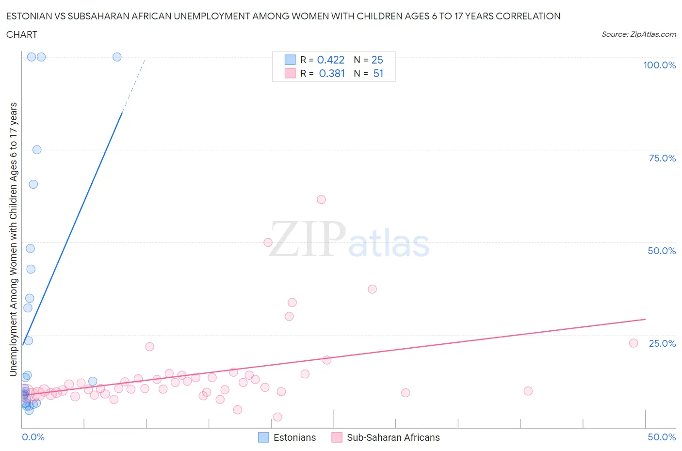 Estonian vs Subsaharan African Unemployment Among Women with Children Ages 6 to 17 years