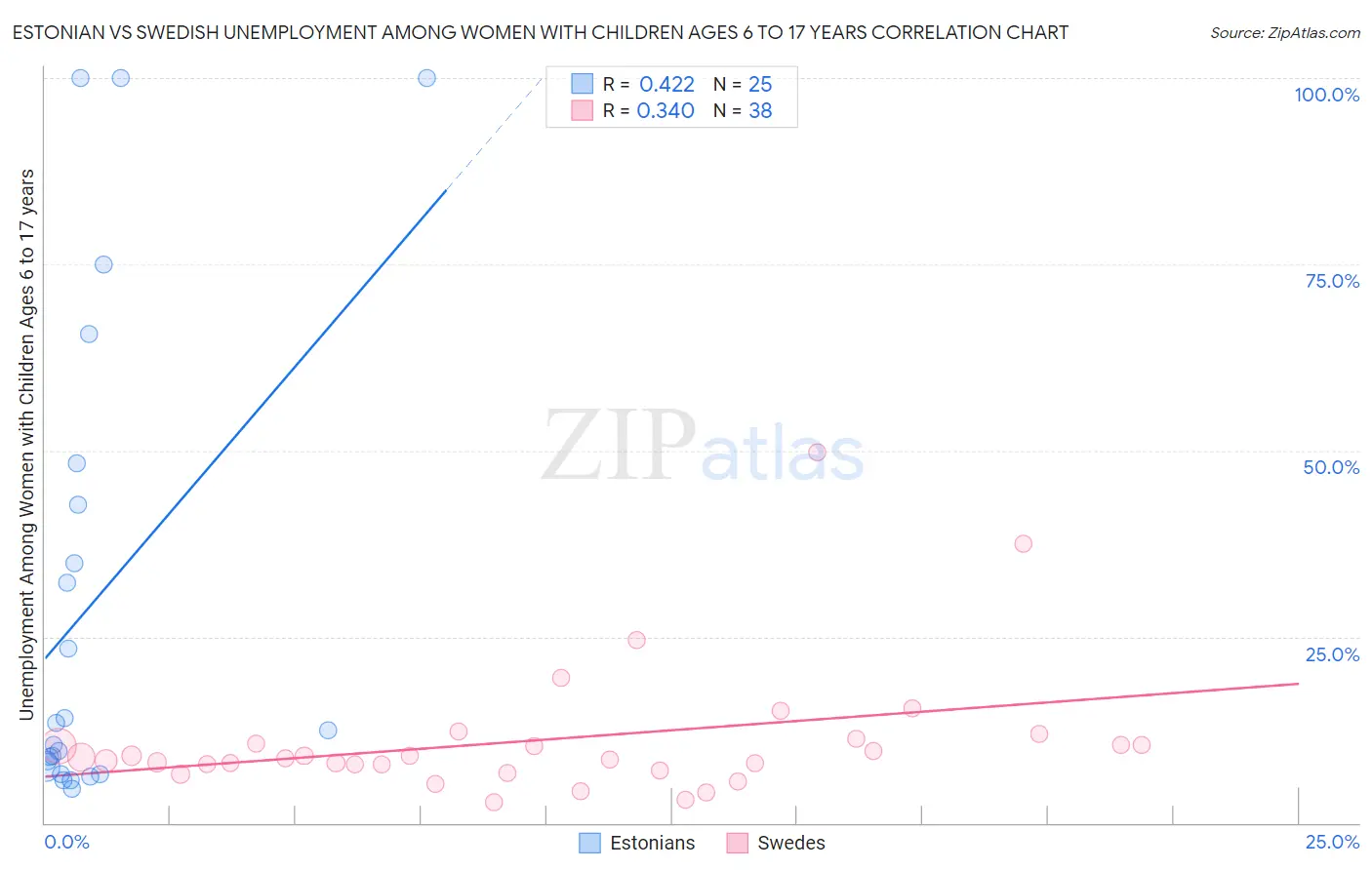 Estonian vs Swedish Unemployment Among Women with Children Ages 6 to 17 years