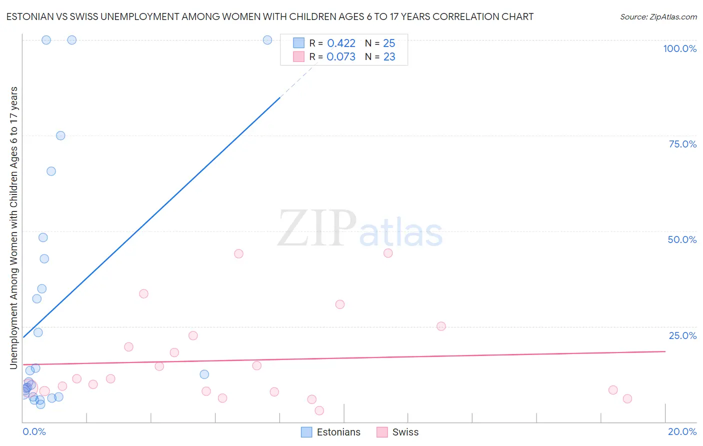 Estonian vs Swiss Unemployment Among Women with Children Ages 6 to 17 years