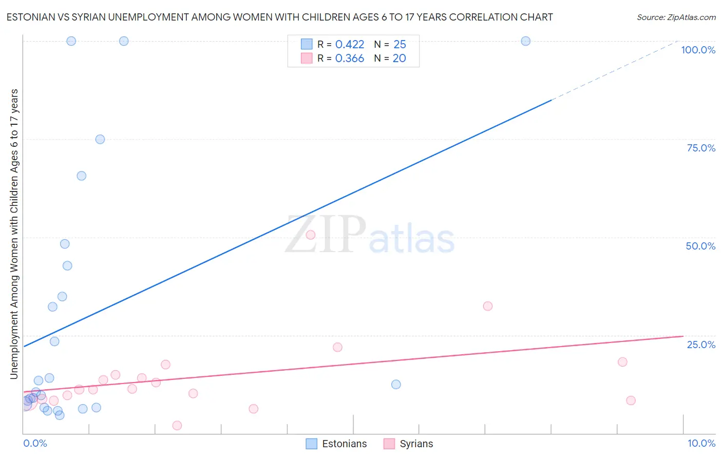 Estonian vs Syrian Unemployment Among Women with Children Ages 6 to 17 years
