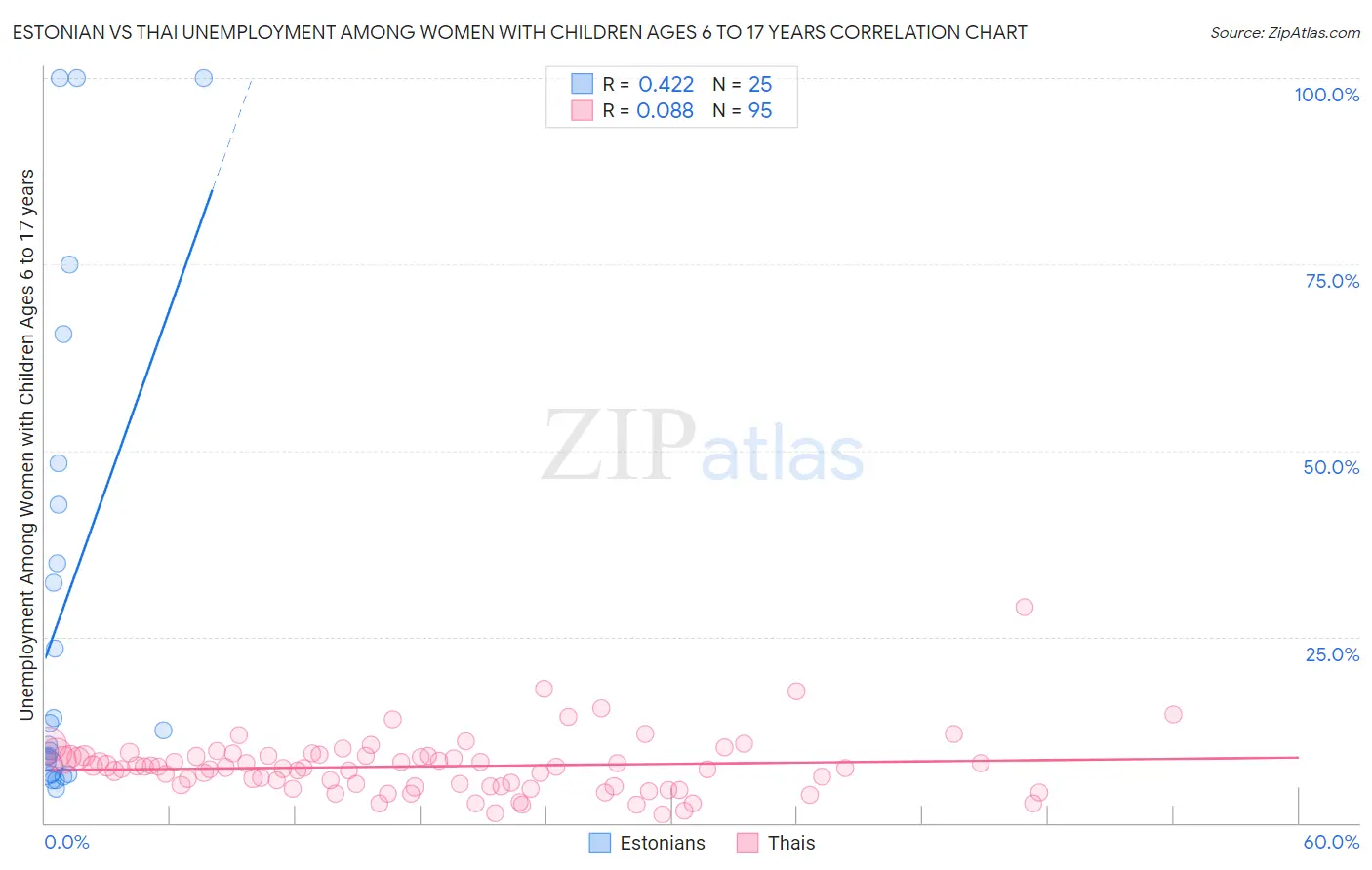 Estonian vs Thai Unemployment Among Women with Children Ages 6 to 17 years