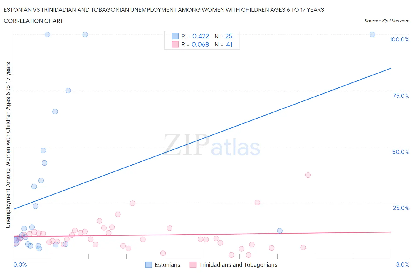 Estonian vs Trinidadian and Tobagonian Unemployment Among Women with Children Ages 6 to 17 years