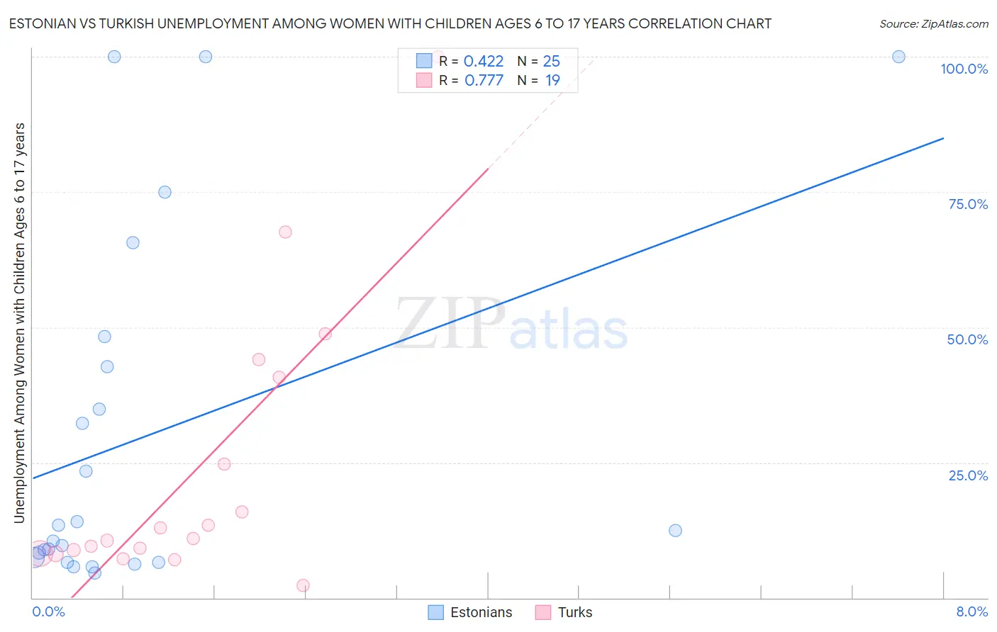 Estonian vs Turkish Unemployment Among Women with Children Ages 6 to 17 years