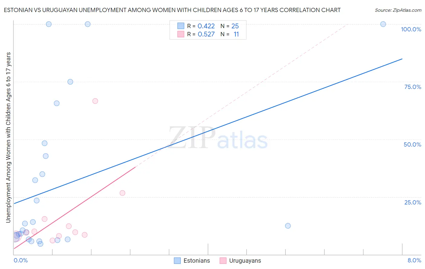 Estonian vs Uruguayan Unemployment Among Women with Children Ages 6 to 17 years