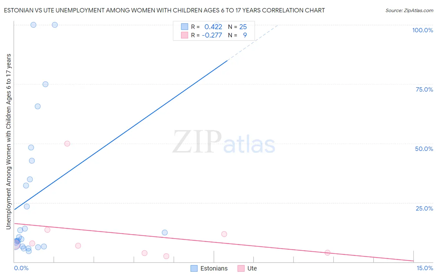 Estonian vs Ute Unemployment Among Women with Children Ages 6 to 17 years