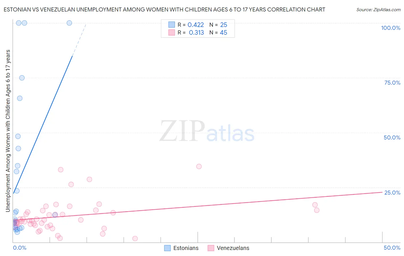 Estonian vs Venezuelan Unemployment Among Women with Children Ages 6 to 17 years