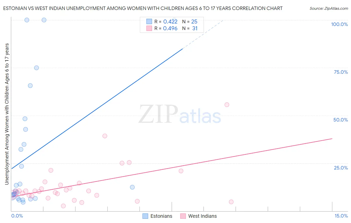 Estonian vs West Indian Unemployment Among Women with Children Ages 6 to 17 years