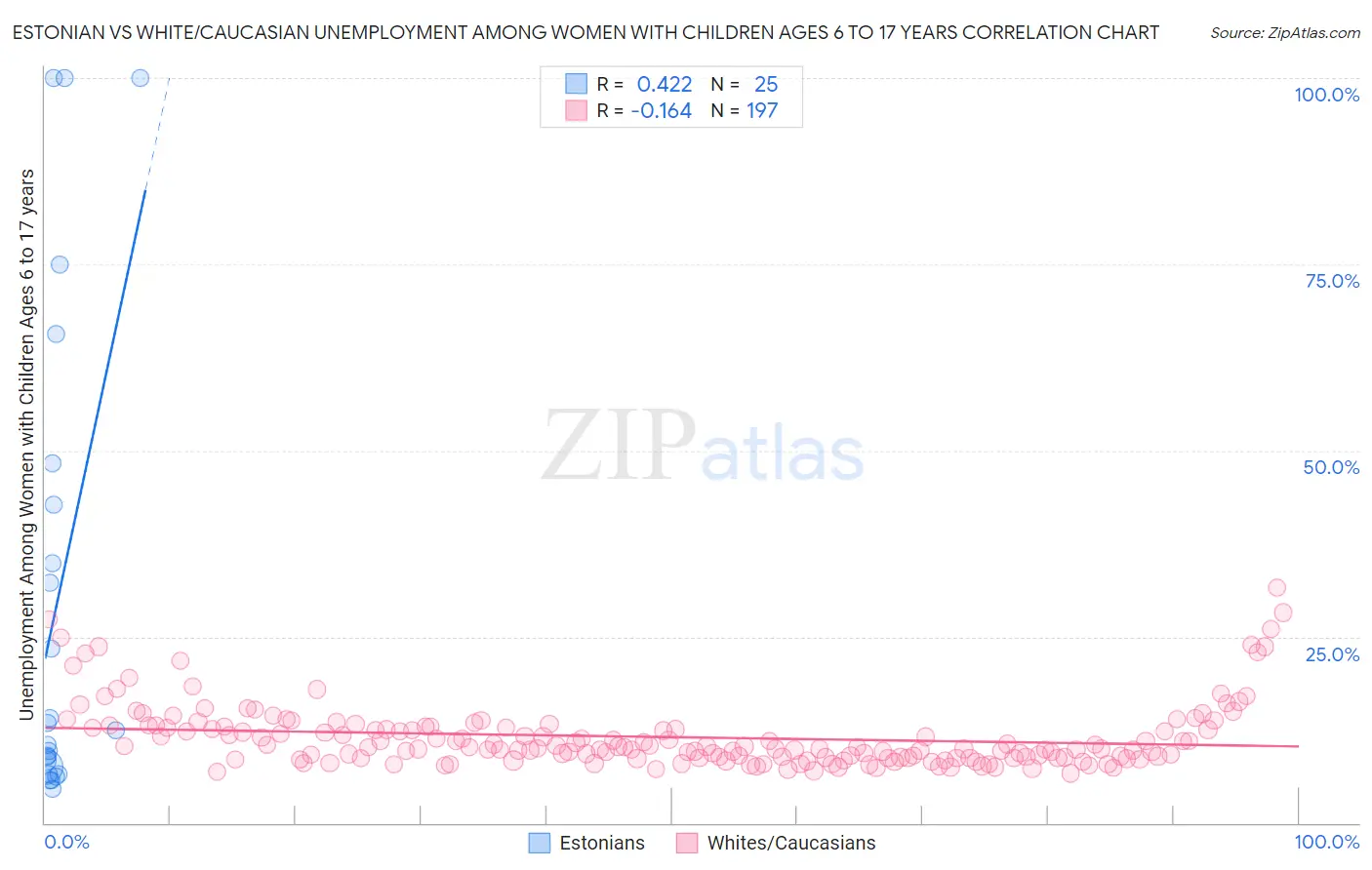 Estonian vs White/Caucasian Unemployment Among Women with Children Ages 6 to 17 years