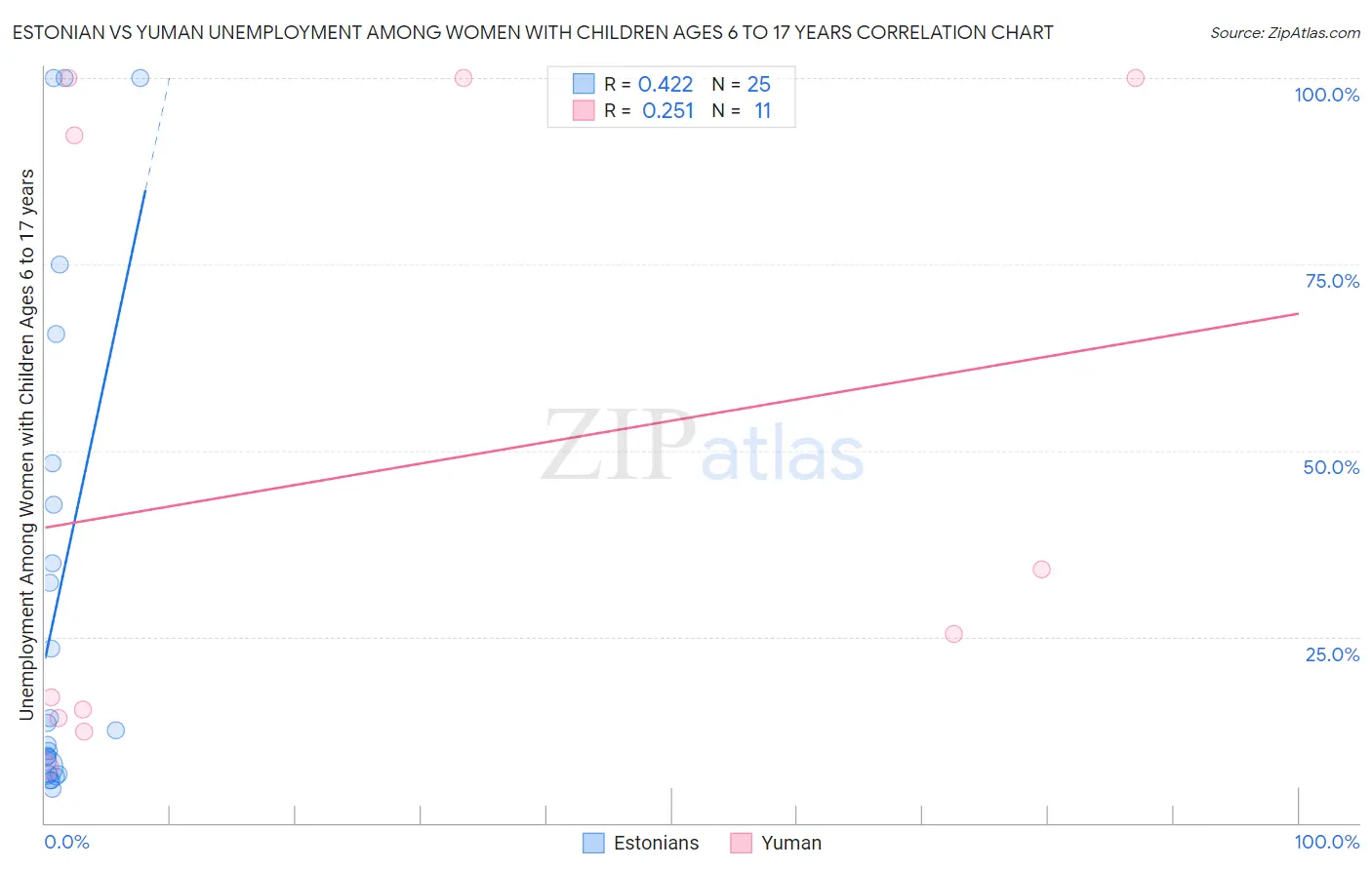 Estonian vs Yuman Unemployment Among Women with Children Ages 6 to 17 years