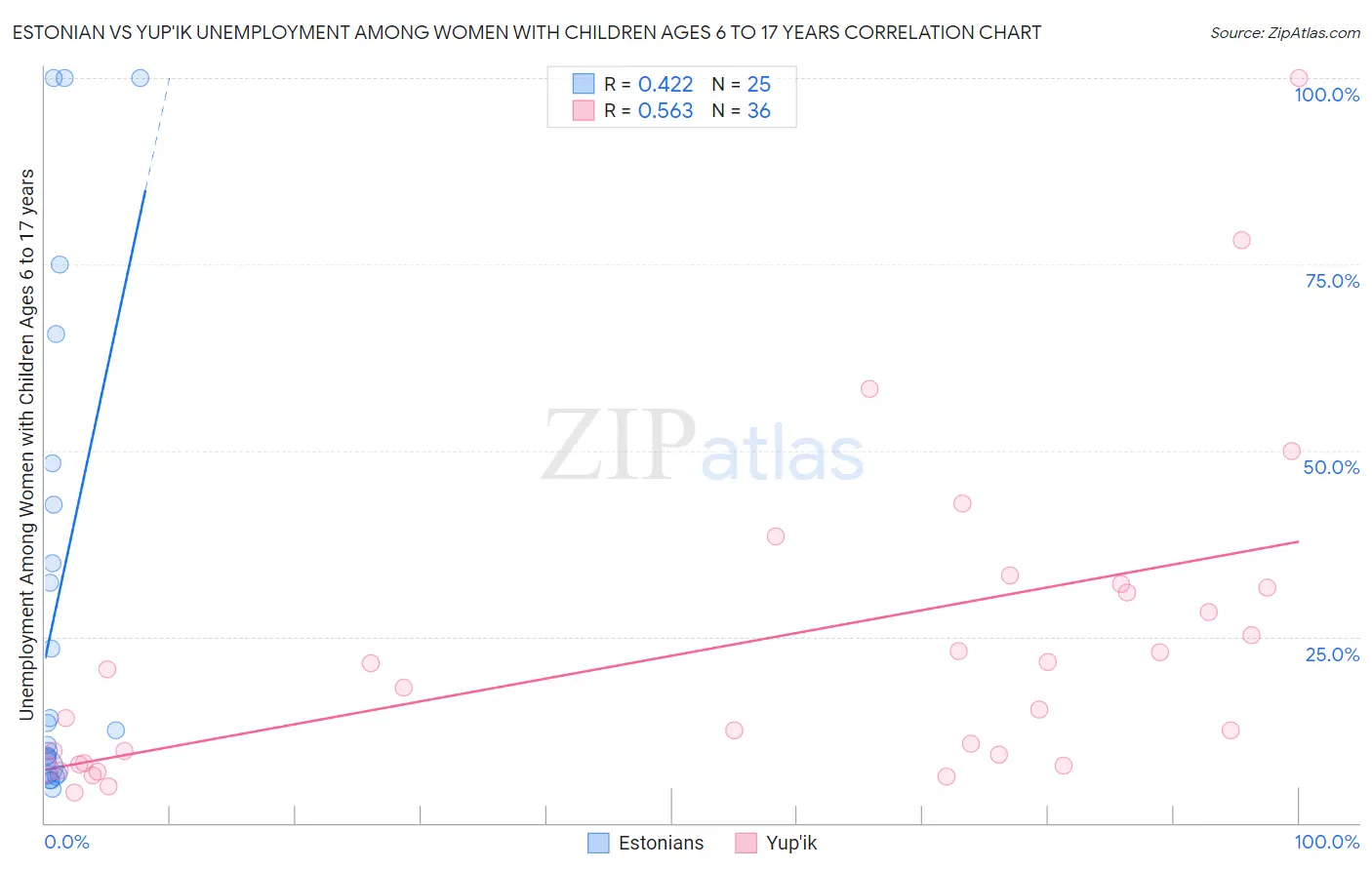 Estonian vs Yup'ik Unemployment Among Women with Children Ages 6 to 17 years