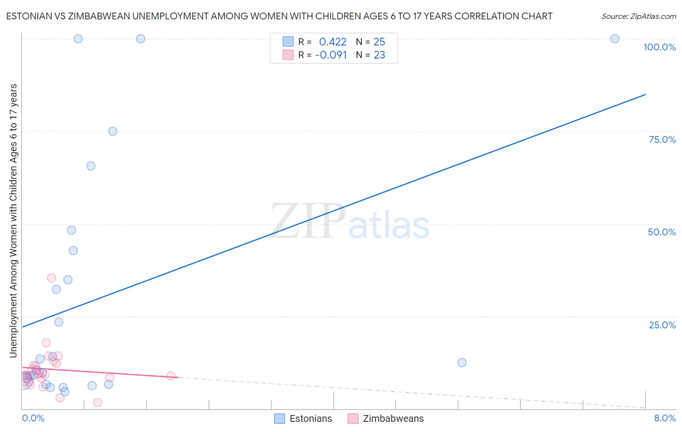 Estonian vs Zimbabwean Unemployment Among Women with Children Ages 6 to 17 years
