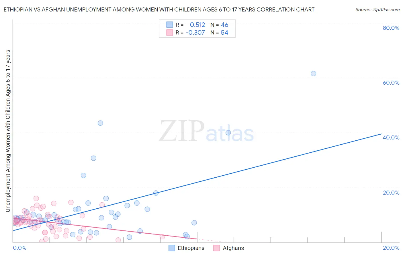 Ethiopian vs Afghan Unemployment Among Women with Children Ages 6 to 17 years