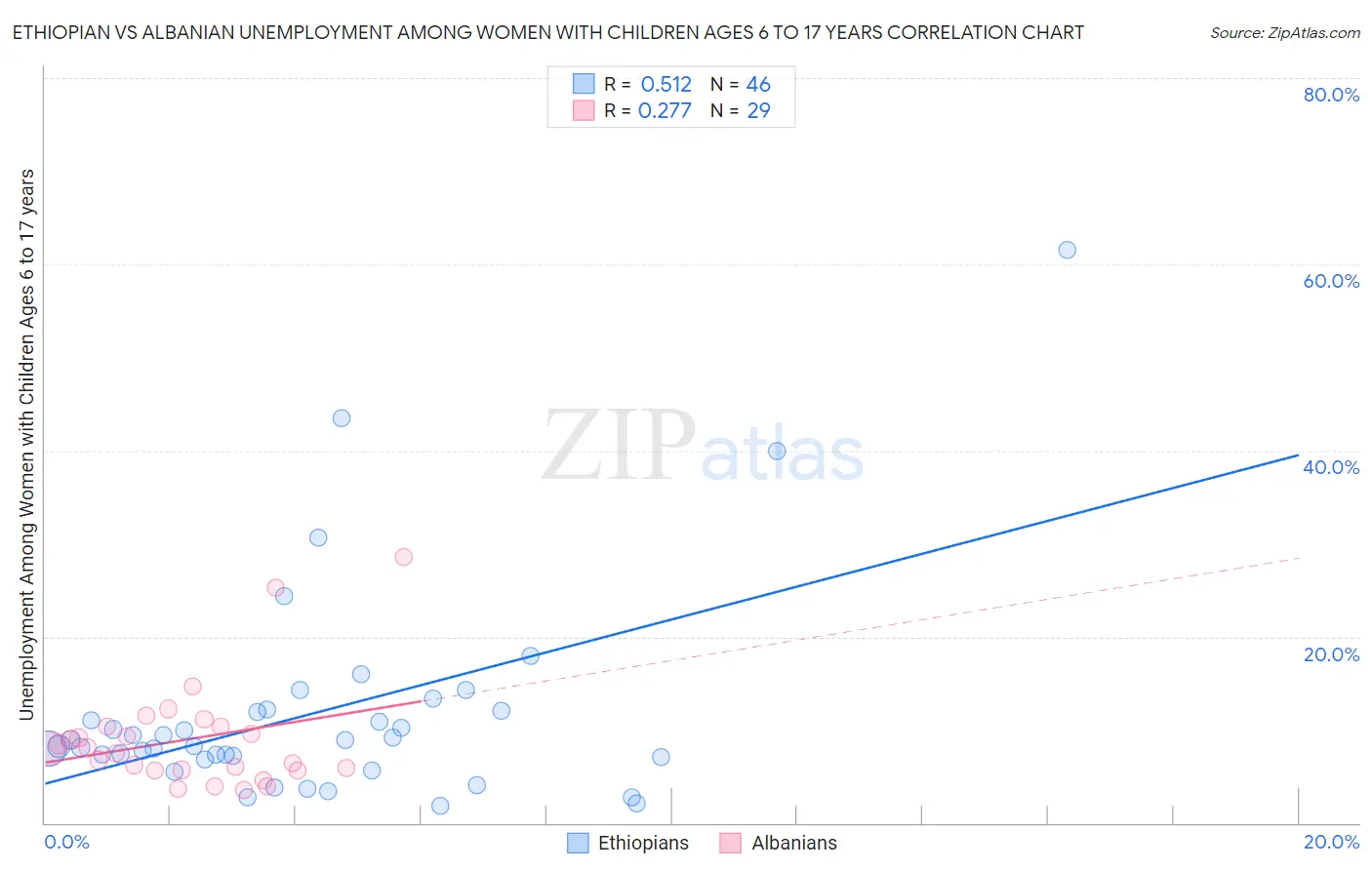 Ethiopian vs Albanian Unemployment Among Women with Children Ages 6 to 17 years