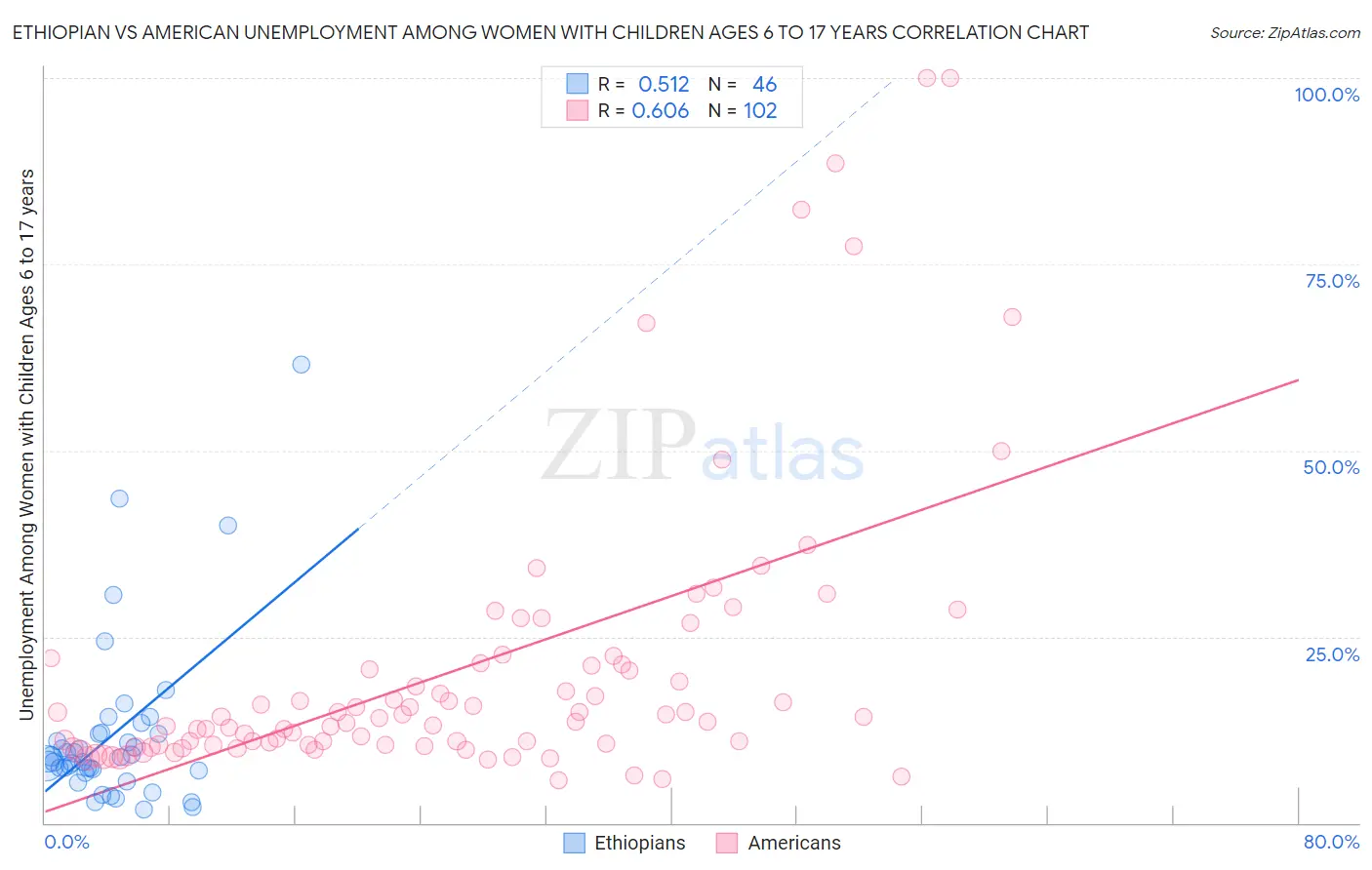 Ethiopian vs American Unemployment Among Women with Children Ages 6 to 17 years