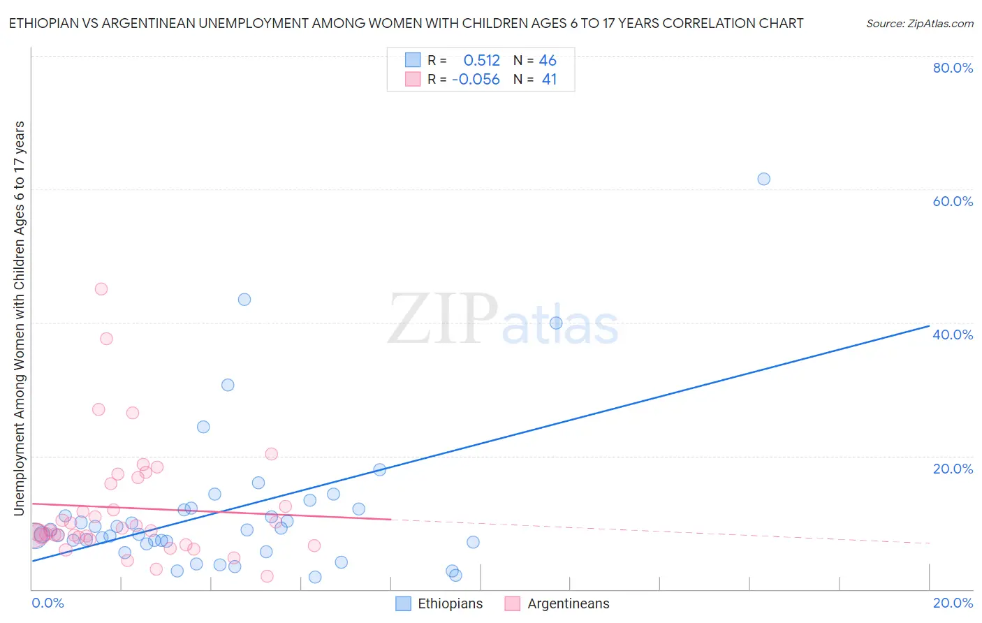 Ethiopian vs Argentinean Unemployment Among Women with Children Ages 6 to 17 years